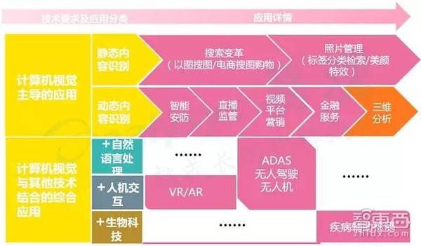 人工智能创业投资全貌与人工智能应用软件开发